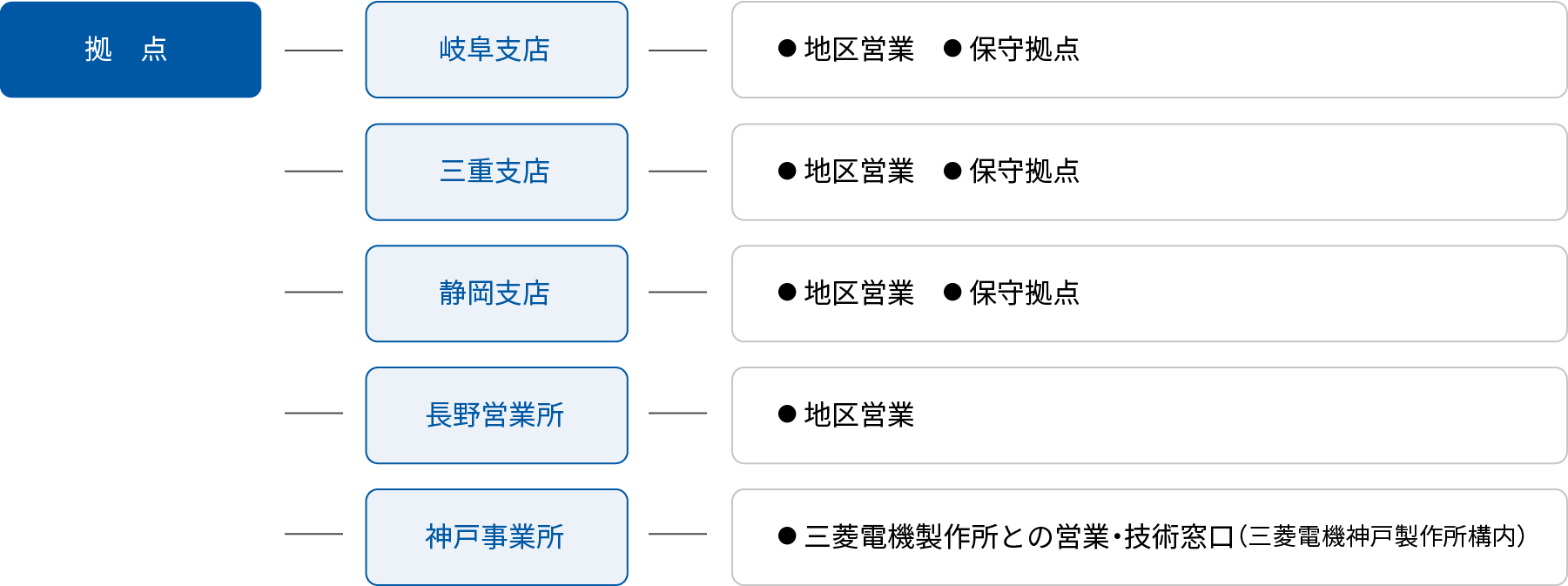 会社組織　拠点