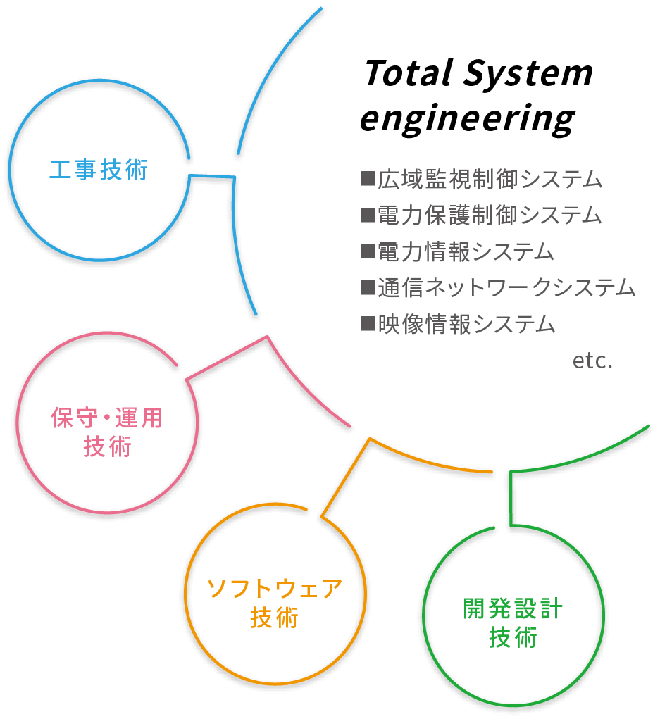 Total System engineering 広域監視制御システム 電力保護制御システム 電力情報システム 通信ネットワークシステム 映像情報システム etc.